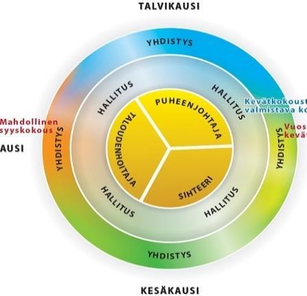 TIETOJEN PÄIVITYS! Jatkuvuus ja perehdytys hallituksessa/järjestössä Yhteistyön ja kontaktihenkilöiden kirjaaminen ylös Sisäinen vs.