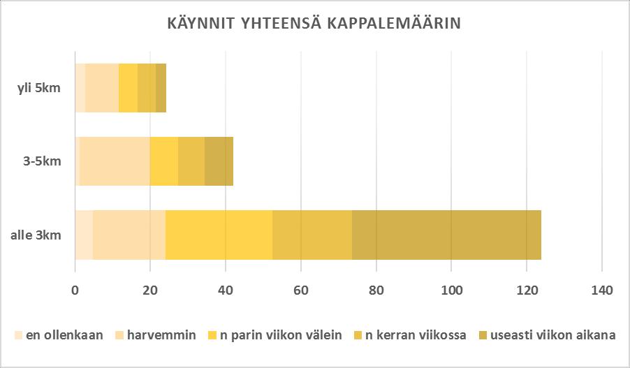 3 Kuva 1. Saapuminen Repokalliolle asumisetäisyden perusteella. Luvut käynikertoja. Kuva 2.