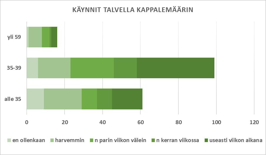 5 Kuva 4. Käynnit talvella ikäryhmittäin, vastausten määrän perusteella.
