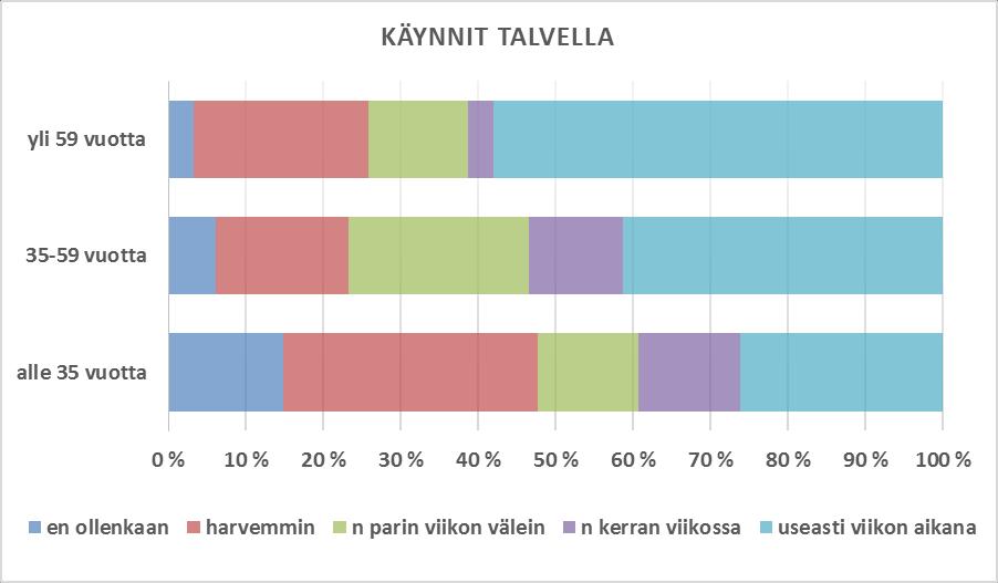 Ryhmät eivät ole tasasuuria vaan prosentit edustavat vain kunkin ryhmän