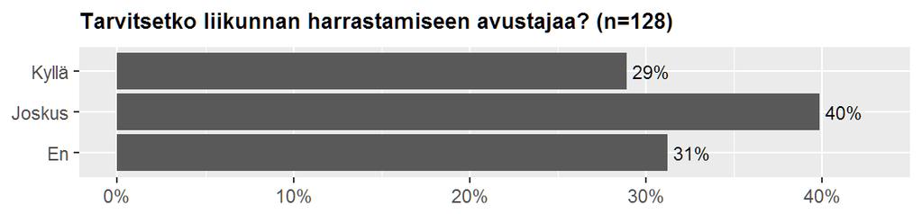 KUVIO 3 Avustajan tarve. Toinen kysymys käsitteli apuvälineiden tarvetta (kuvio 4). Puolet vastaajista tarvitsee apuvälineitä liikunnan harrastamisessa vähintään joskus.