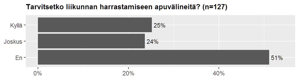 Kuvio 5 kertoo, minkälaisilla alueilla vastaajat asuvat. Kysely on tavoittanut monenlaisissa ympäristöissä asuvia vammaisia nuoria.