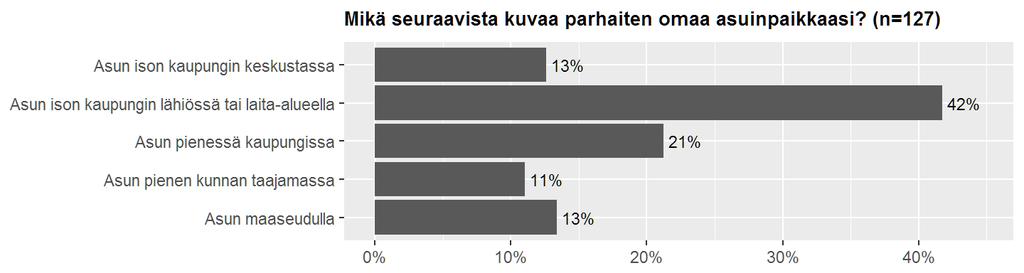 Pienissä kaupungeissa asuu viidennes kyselyyn vastanneista. Isojen kaupunkien keskustoissa, pienen kunnan taajamissa ja maaseudulla asuu kaikissa lähes yhtä suuri osuus vastaajista.