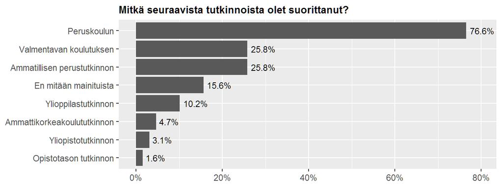 Taustatietoina selvitettiin myös vastaajien ja heidän vanhempiensa koulutustaustaa. Nuoria tutkittaessa vastaajien iällä on luonnollisesti suora vaikutus vastaajien suorittamiin tutkintoihin.