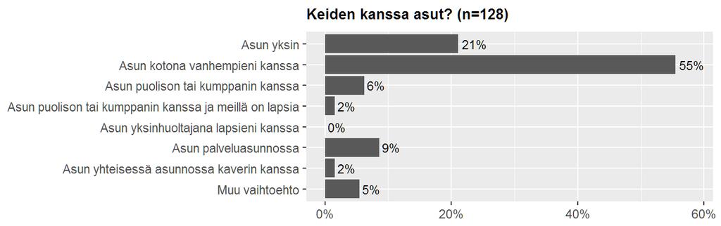 Muualla kuin Suomessa syntyneiden vastaajien määrä on niin pieni, että näiden nuorten vastausten erillinen analyysi oli mahdotonta. Kuvio 8 kertoo vastaajien asumistavasta.