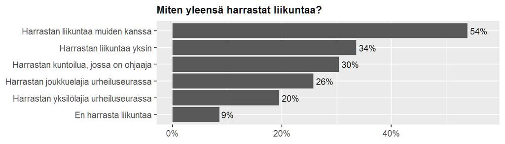 Liikuntaharrastuksen muoto Vammaisten nuorten liikunnan harrastamisen tapaa ja sosiaalista ympäristöä selvitettiin kyselyssä usean erilaisen kysymyksen voimin.