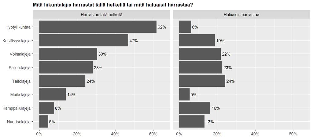 Kestävyyslajeja harrastaa puolet vastaajista. Seuraavina suosiossa tulevat voimalajit, palloilulajit ja taitolajit. Muita lajeja harrastaa joka seitsemäs vastaaja.