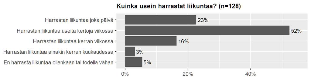 KUVIO 12 Liikuntaharrastuksen aktiivisuus ja säännöllisyys. Kysymys liikuntaseurojen jäsenyydestä jakaa vastaajajoukon tasan kahtia (kuvio 13).