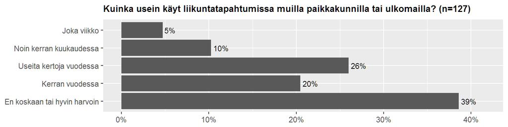 vammaistenkaan nuorten kohdalla edellytys aktiiviselle liikuntaharrastukselle. KUVIO 13 Liikuntaseuraan tai -järjestöön kuuluminen.