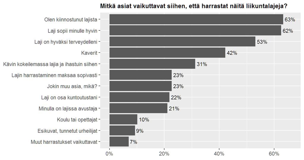 Liikuntaharrastusta tukevat ja rajoittavat tekijät Verkkokyselyn toinen keskeinen asiakokonaisuus kohdistui liikuntaharrastuksen mahdollistajiin ja esteisiin.