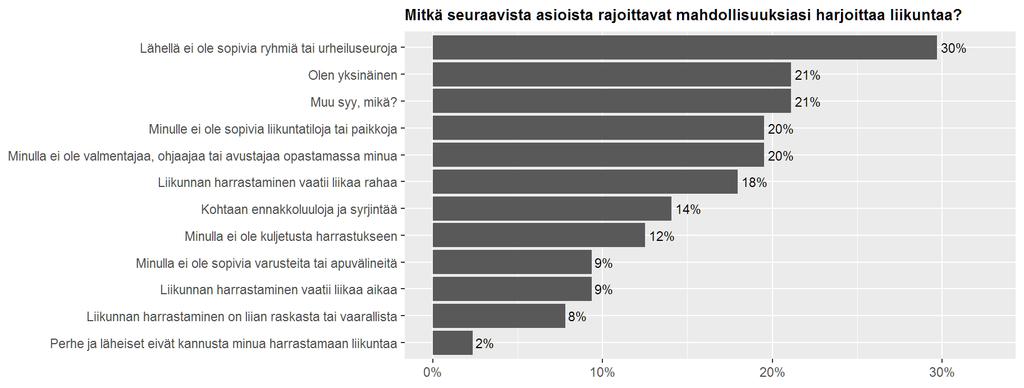 Liikkumisen harrastamisen esteitä kysyttäessä esiin ei nouse laajasti jaettuja esteitä, vaan iso joukko erilaisia, jokseenkin yleisesti esteeksi koettuja tekijöitä (kuvio 16).