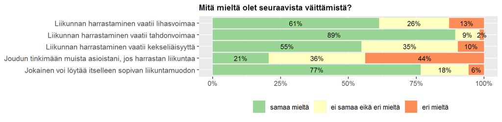 joka viides, on sitä mieltä, että liikunnan harrastamisen vuoksi tarvitsisi tinkiä muista asioista.