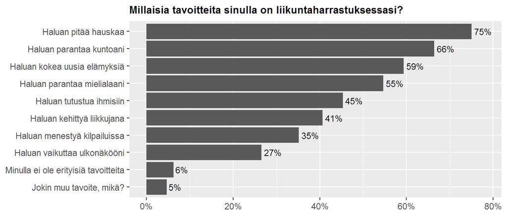KUVIO 18 Liikuntaharrastuksen tavoitteet. Vastaajien liikuntasuhdetta kuvattiin kuuden väittämän avulla (kuvio 19).