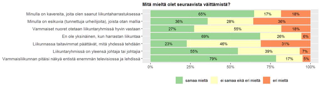 Liikunnan sosiaalisia suhteita käsittelevät väitteet antavat erityistä tukea ajatukselle liikunnan positiivisista vaikutuksista ihmissuhteiden synnyttäjänä (kuvio 20).