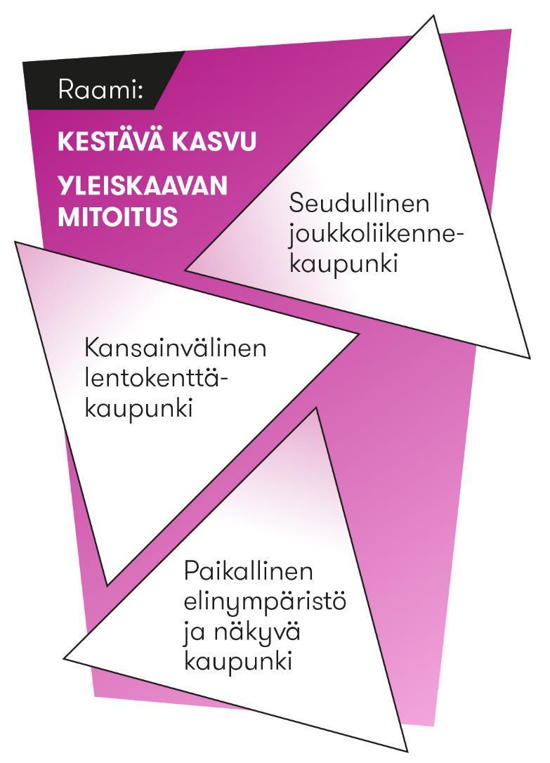 YLEISKAAVAN TAVOITTEET Raamina kestävyys, joka muodostaa perustan kolmeen