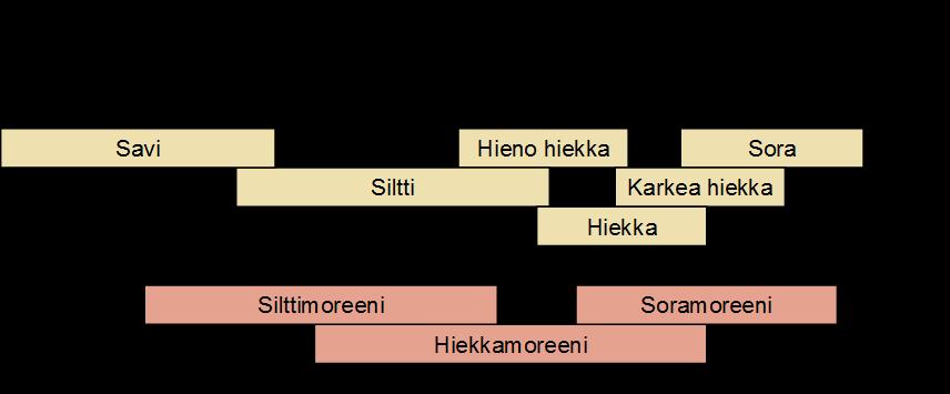 Veden virtausnopeus eri maalajeissa Lähde: RIL 157-1 Geomekaniikka - Pohjaveden virtausnopeus vaihtelee maaperän huokoisuudesta ja kerrosrakenteesta riippuen - Savi johtaa huonosti vettä ja