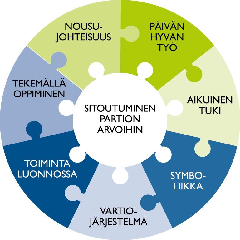 taitoja, kun halutaan toimia osana paikallista, kansallista ja kansainvälistä yhteisöä. (Suomen Partiolaiset Finlands Scouter ry. 2012, 100.