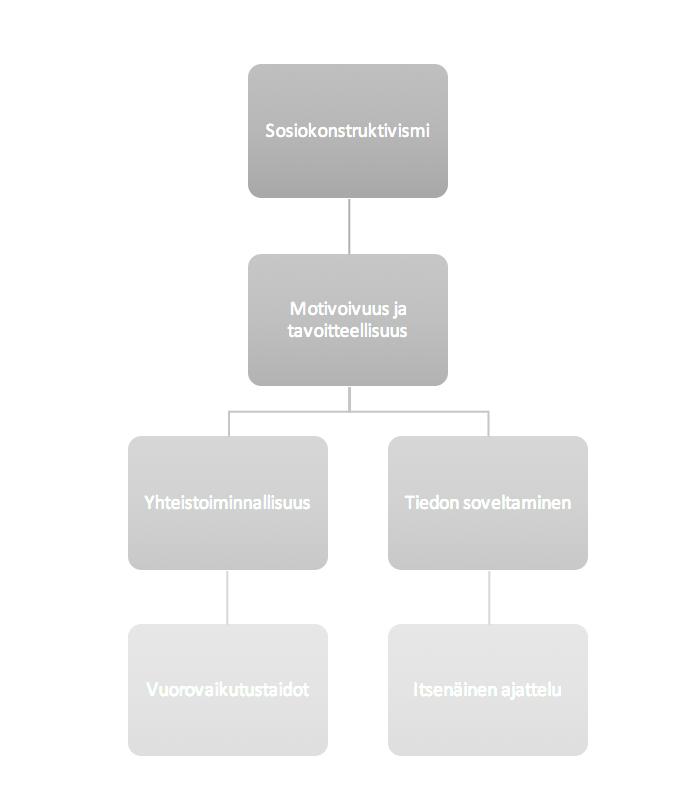 KUVIO 3. Sosiokonstruktivismi käytännössä (mukaillen Kauppila 2007) Sosiokonstruktivismin kulttuurinen luonne korostuu, kun pohditaan tiedon todellisuutta.