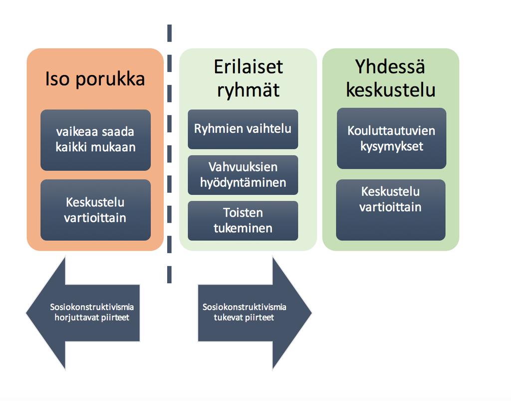 vaikeaa saada mukaan ja keskustelu vartioittain ei aina toimi jostakin syystä. Näitä perusteluja tuli kuitenkin hyvin vähän. Vuorovaikutuksen toteutumista perusteltiin monin eri tavoin.