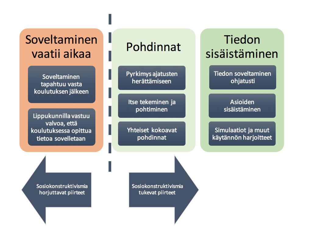 asioiden sisäistämisellä sekä simulaatioilla ja muilla käytännönläheisillä harjoitteilla.