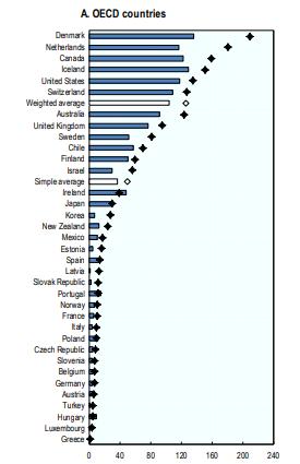 Eläkevarat OECD-maissa 2016, % BKT:sta Suomen eläkevarat noin 90 % BKT:sta, kun