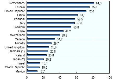 Ulkomaille sijoitetut eläkevarat eräissä OECD maissa vuonna 2015 (Suomi