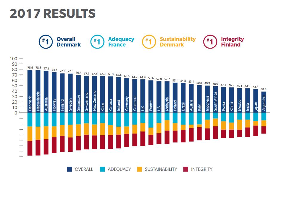 Mercer Global Pension Index 2017: