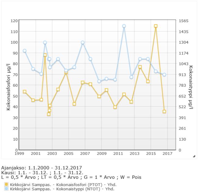 Kuva 8. Kirkkojärven pintaveden ravinnepitoisuudet 2000 2017. (Syke, Hertta-tietokanta) 2.5 VAELLUSKALASTO Kiskonjoen vesistössä esiintyy vaelluskaloja Kiskonjoen ja Perniönjoen osa-alueilla.