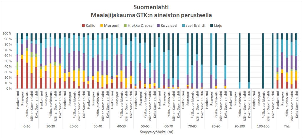 Vedenalaisten Natura-luontotyyppien mallinnus Suomen merialueella Kuva 6. Maalajivaihtelu Suomenlahden neljän osa-alueen sisällä syvyysvyöhykkeittäin.