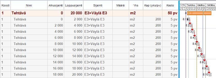 Kuva. Tehtävä ilman määriä on pilkottuna sijaintivälikohtaisiin alatehtäviin. Tehtäville on annettu kapasiteetti eli työsaavutus.