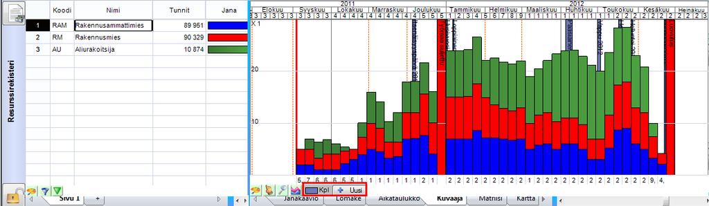 12. Muiden kaavioiden laatiminen 12.1 Kuvaaja Kuvaajaa käytetään tyypillisesti esimerkiksi resurssikuormituskuvaajan laatimiseen. Kuva. Resurssikuormituskuvaaja Kuvaajan kentät (eli mistä tiedoista kuvaaja piirretään) saadaan valittua kuvaajan alapuolelta elementin inforiviltä.