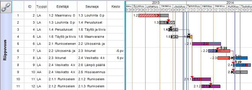 näyttää projektin kaikki riippuvuudet. Voit myös lisätä uuden näkymän ja ottaa siihen näkyviin pelkästään riippuvuus-elementin, jolloin siinä näytetään koko projektin riippuvuudet. Kuva.