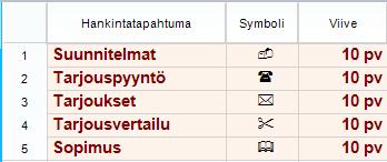 Hankintatapahtumarekisterissä on oletuksena näkyvissä sarakkeet: hankintatapahtuma, symboli ja viive. Rekisterissä määritetään oletushankintaketju, joka myöhemmin lisätään tehtäville. Kuva.