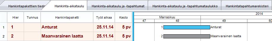 Kuva. Tehtävät Kun aikataulussa on tehtävät ja hankintatapahtumarekisterissä on määritelty oletushankintaketju, niin tehtäville lisätään hankintaketju. Toiminto löytyy tehtävätaulukossa hiiren 2.