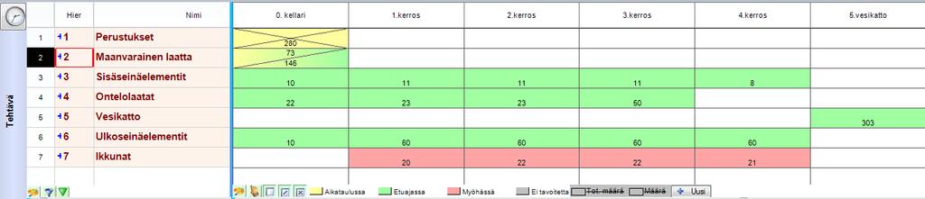 9.1.4 Toteutumamatriisi Toteutumamatriisissa esitetään tehtävien toteutumatiedot värien avulla. Matriisissa vasemmalla puolella käsiteosioissa esitetään tehtävät ja ylhäällä projektin paikat.