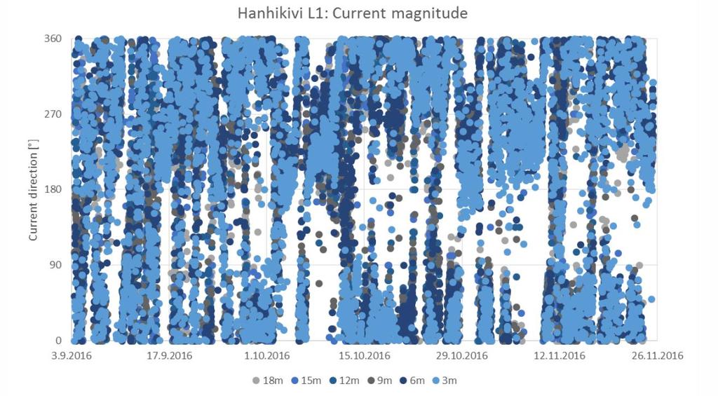 13 Kuva 11. Virtauksen suunnat mittausasemalla L1 3.9.-26.11.2016. (Tiedot Luode Consulting) Piste O5 sijaitsee lähempänä rannikkoa ja virtausnopeudet ovatkin pienempiä.