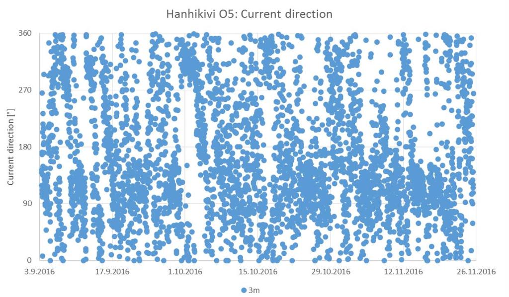 14 Kuva 12. Virtauksen voimakkuudet mittausasemalla O5 3.9.-26.11.2016.