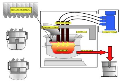 Kierrätysteräspohjainen teräksen valmistus Valokaariuuni (Electric Arc Furnace