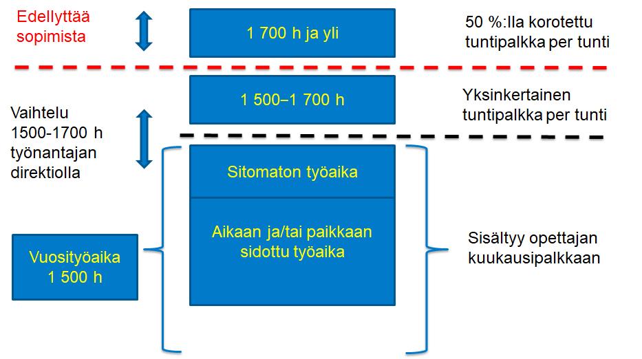 Sivu 5 / 12 Kaikkea opettajan työaikaa ei tarvitse jakaa sidottuun ja sitomattomaan työaikaan, vaan siitä voidaan erottaa sääntelemätöntä työaikaa.