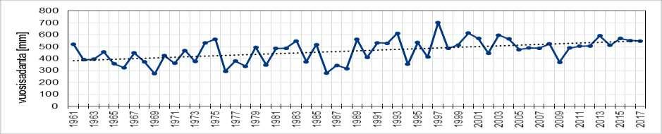 Sateisimmat vuodet ovat olleet Pellon havaintoasemalla 1992 (638 mm), 1998 (684 mm), 2000 (633 mm) ja 2012 (696 mm) (kuva 9).