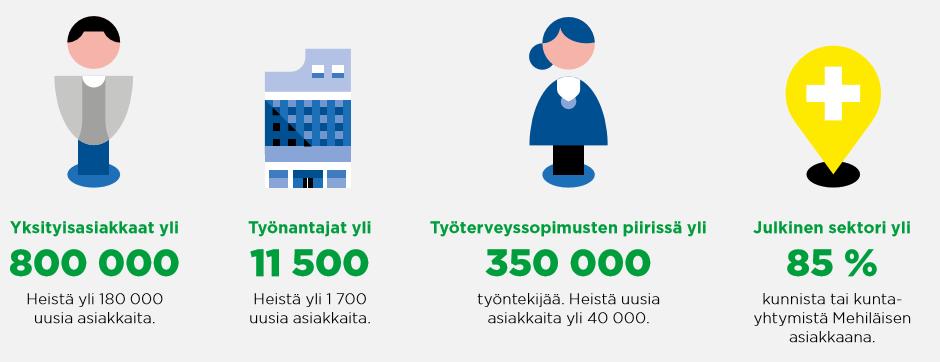 yhdessä asiakkaidemme kanssa