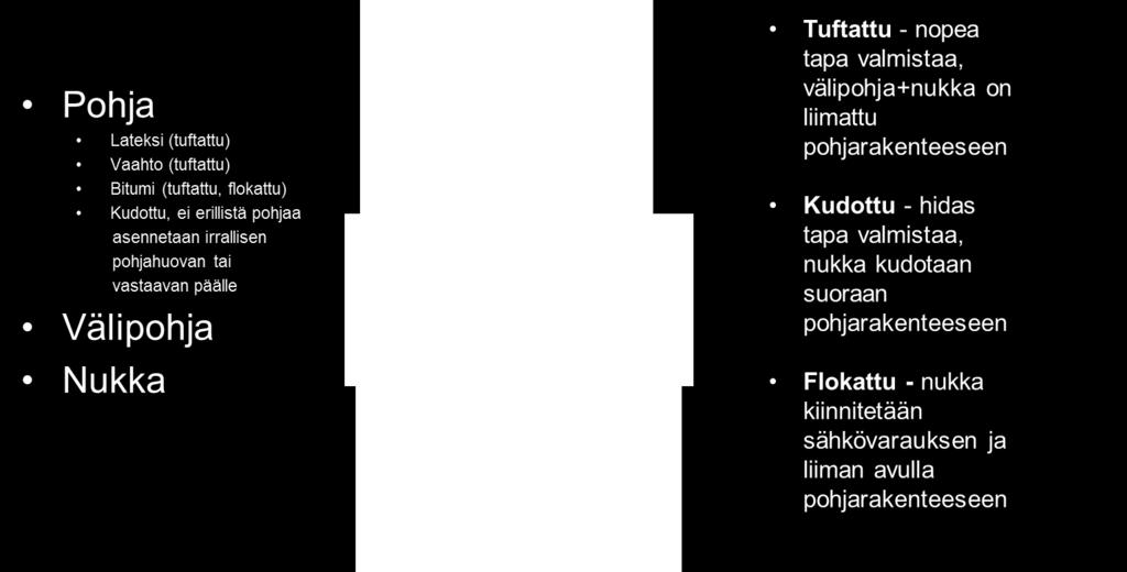 kudokseen Alimmaisena on pohjamateriaali; verkkopohjat, erilaiset lateksit,