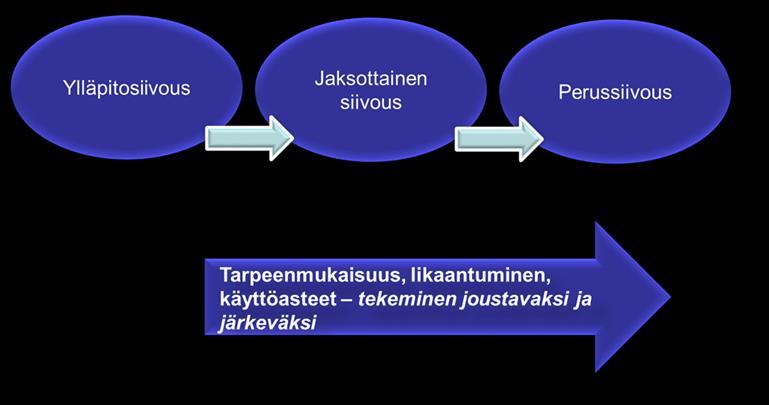 muuttuvat värienkäyttö lisääntynyt Onnistunut pintamateriaalien hoito edellyttää Materiaalien tunnistamista Kullekin materiaalille sopivien