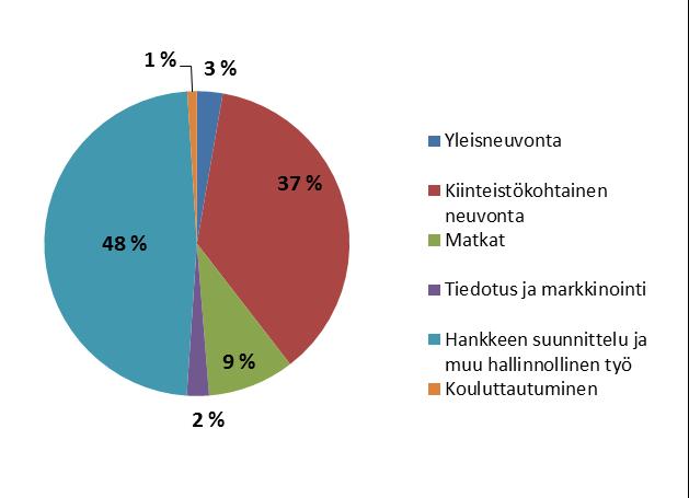 Kuva 2. Työajan jakautuminen erilaisiin tehtäviin Imatran seudun Jässi-jätevesihankkeessa vuonna 2016 4.3 Laatutyö Hankkeen laatutyöstä vastasi projektipäällikkö.