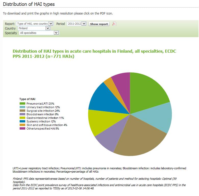 Infektiotyyppi ECDC-PPS 2011 vs. 2016 22.3.2018 Leikkausalue 24 vs. 20% Pneumonia 20 vs. 20 % Virtsatiet 12 vs.