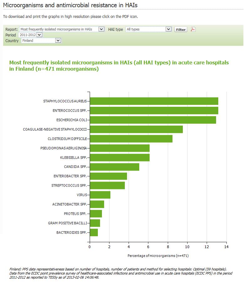 10 yleisintä aiheuttajamikrobia ECDC-PPS 2011 vs. 2016 (471 vs. 516 isolaattia) Staphylococcus aureus 13 vs. 20% (1) Enterococcus spp. 13 vs.7% (4) Escherichia coli 13 vs.