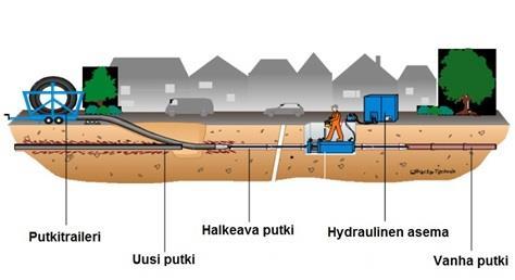 28 Kuvio 7. Pakkosujutus (Trenchless Technology 2017) Pakkosujutuksessa käytetään polypropeenipinnoitteella varustettuja PEH-putkia, joka suojaa putkea naarmuuntumiselta.