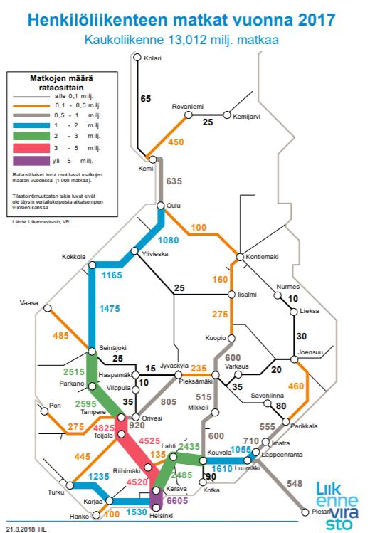 Henkilöjunaliikenteen viime aikojen kehitys Vuonna 2017 Suomessa tehtiin noin 86 milj. junamatkaa ja matkustettiin noin 4,3 mrd henkilökilometriä Lähiliikenne 73 milj. matkaa (1,1 mrd.