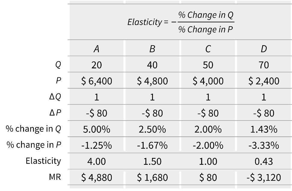 2/9/18 Kysynnän hintajousto (elasticity of demand) ε = Kysynnän hintajousto muutos kysynnässä (%) muutos hinnassa (%) Kysynnän prosentuaalinen muutos jos hinnat nousevat 1% esim.