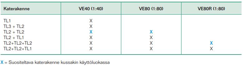 5 2.3 Bitumikermien luokitus Bitumikermien käyttöluokat jaetaan alustan kaltevuuden mukaan kolmeen eri luokkaan. jotka ovat VE40, VE80 ja VE80R. Näillä kuvataan alustan minimikaltevuutta.